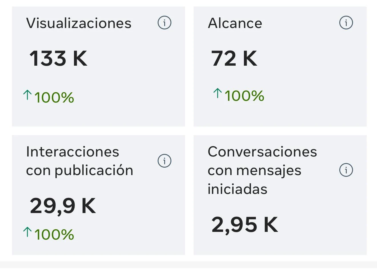 Resultados Meta Ads Krea Hogar — 133K visualizaciones, 72K alcance, 29.900 interacciones